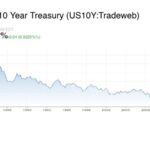 10-Year-Treasury-chart