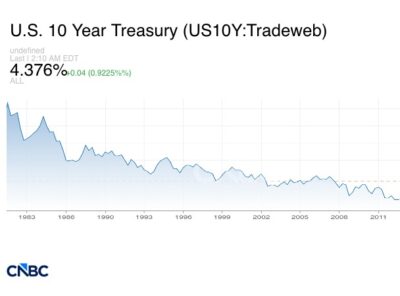 What is the 10-Year Treasury Yield and Why Stocks Care? - PreMarketDaily