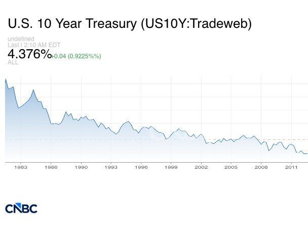 10-Year-Treasury-chart